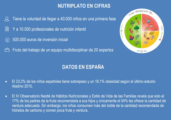 Infografía del Nutriplato