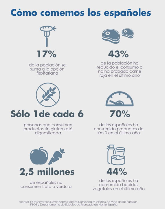 Infografía de cómo comemos los españoles